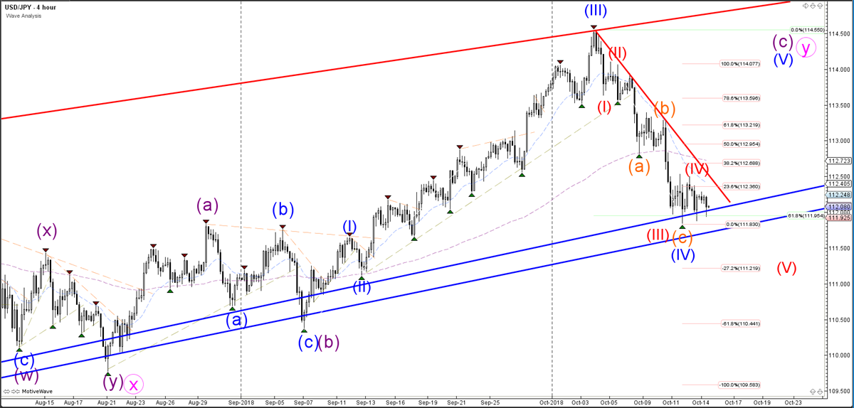 USDJPY Hourly Chart - Wave Analysis