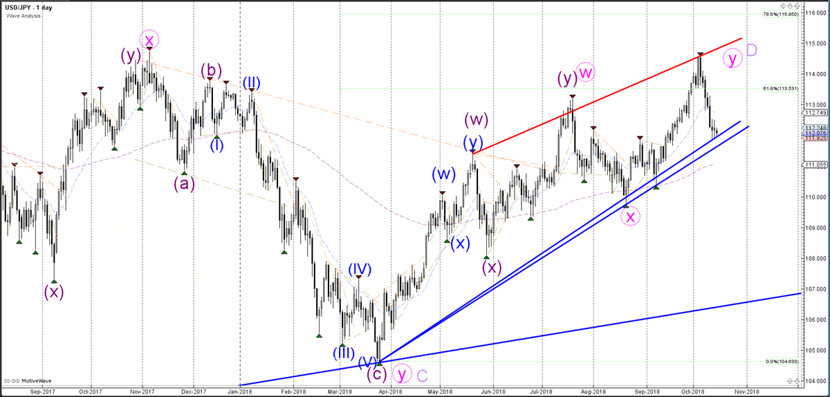 USDJPY Daily Chart - Wave Analysis