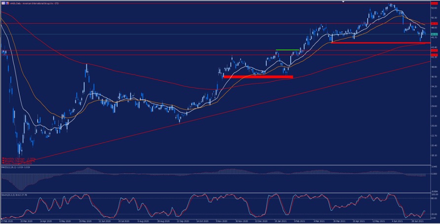 AIG Daily Chart