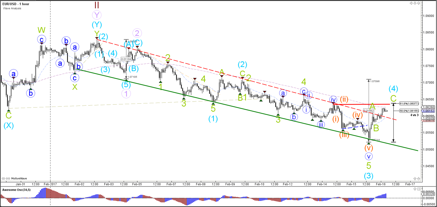 Bearish vs bullish forex