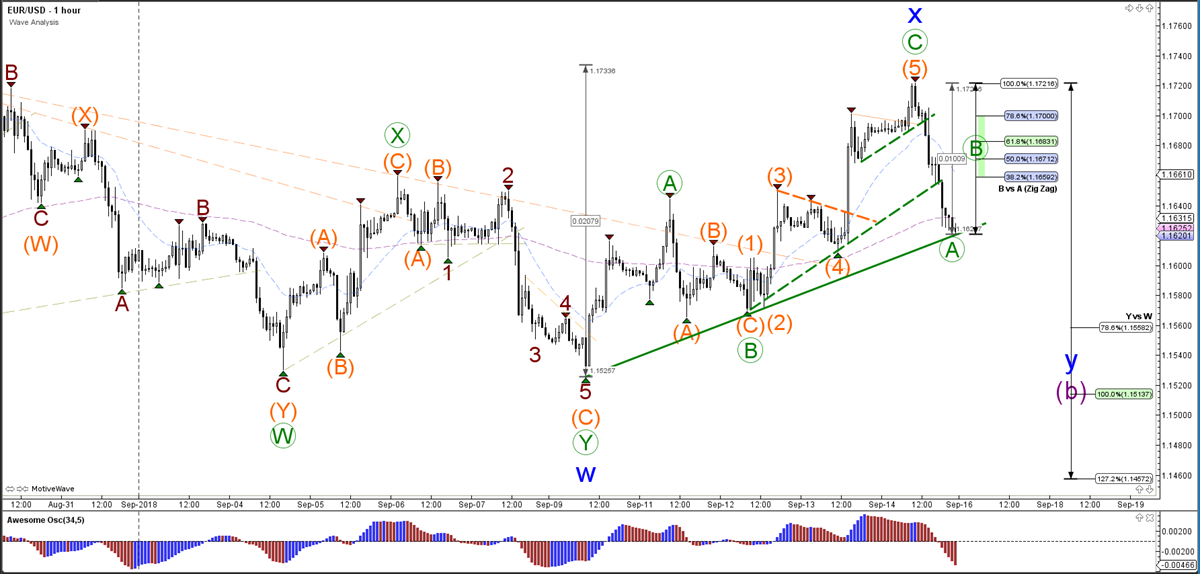 EUR/USD Wave Analysis