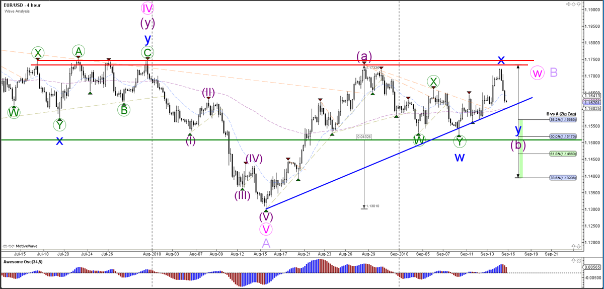 EUR/USD Wave Analysis