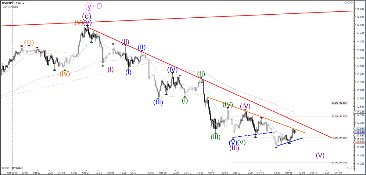 USDJPY 1 Hour Chart - Wave Analysis