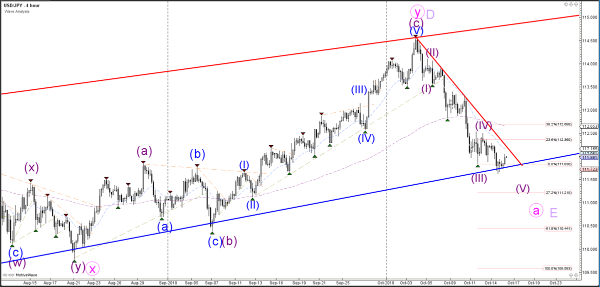 USDJPY 4 hour chart - Wave Analysis