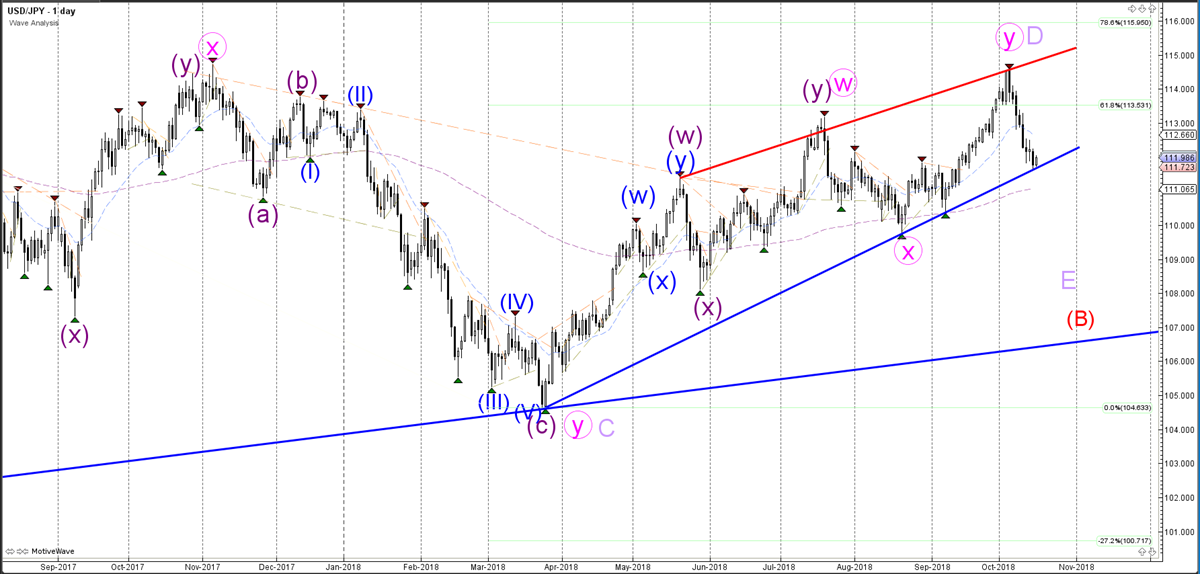 USDJPY Daily Chart - Wave Analysis