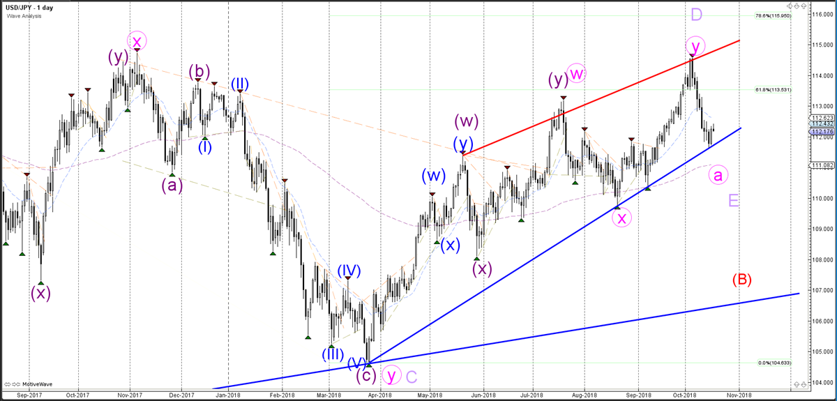 USDJPY Daily Chart - Wave Analysis