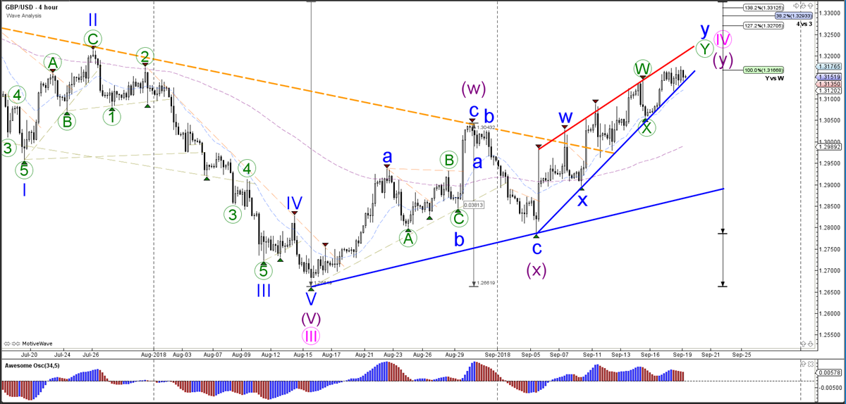 GBPUSD Wave Analysis