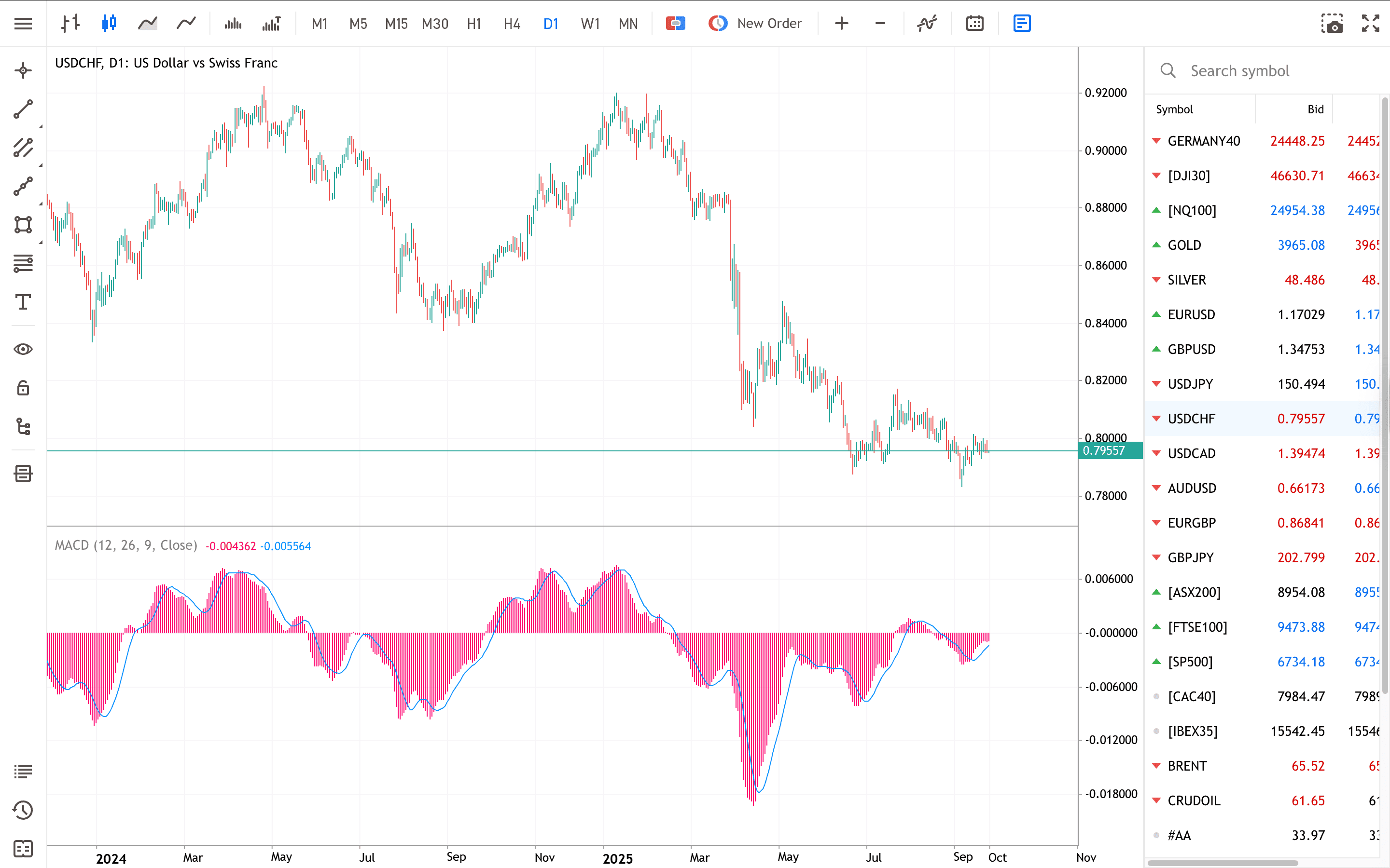 Candlestick price chart with the MACD indicator displayed below, using the standard 12, 26, 9 settings, showing the MACD line and histogram.