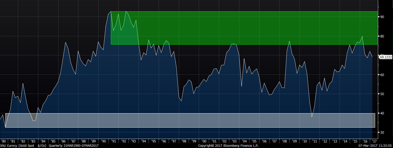 Gold/Silver Ratio