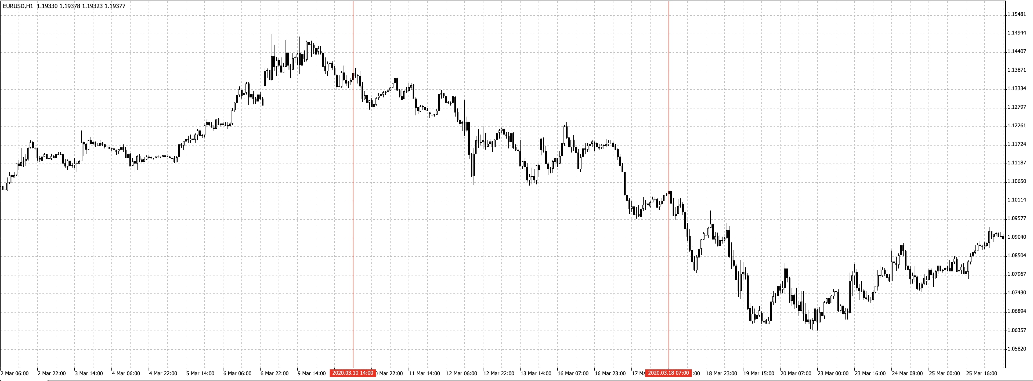 Swing kauplemine - eurusd 