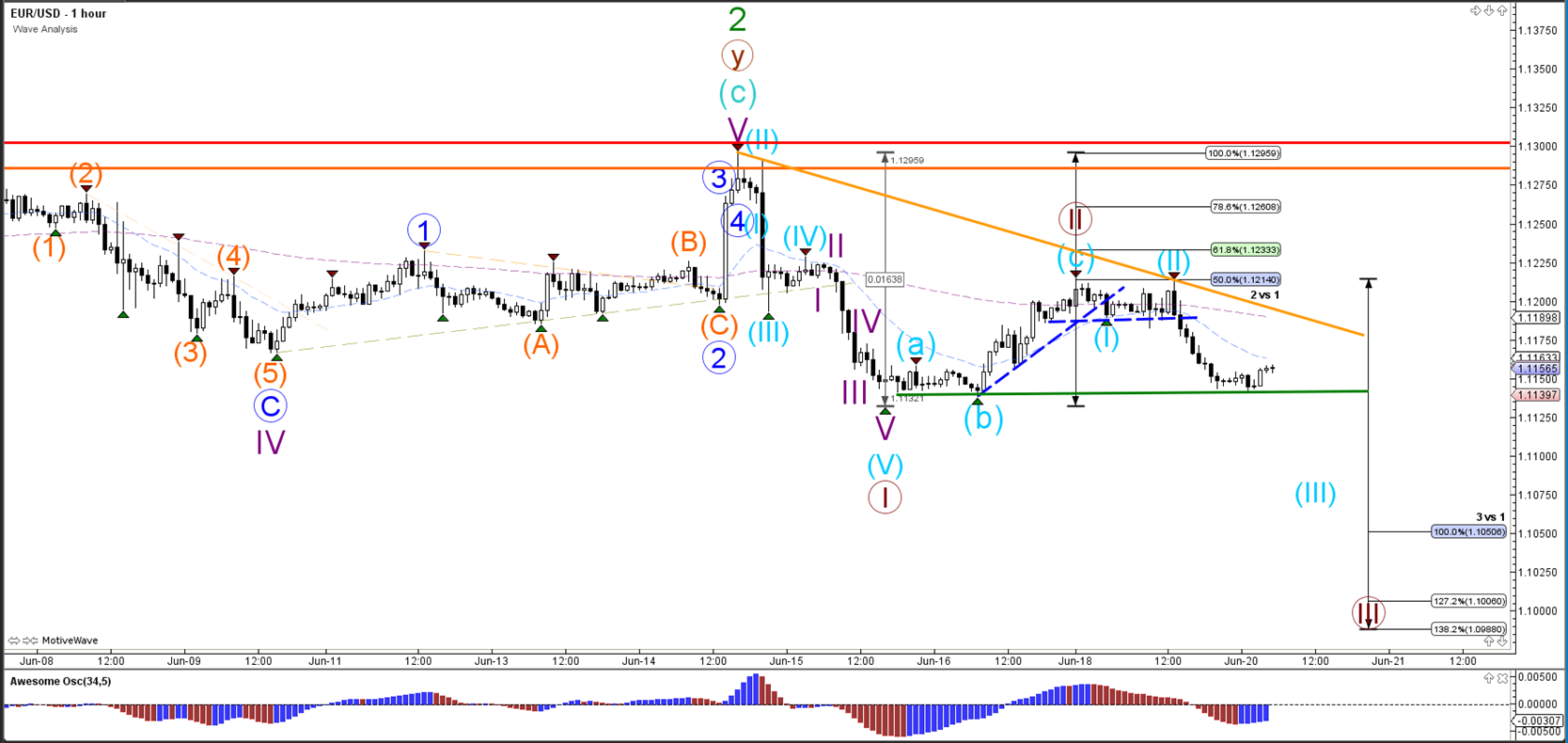 Latest eur usd news