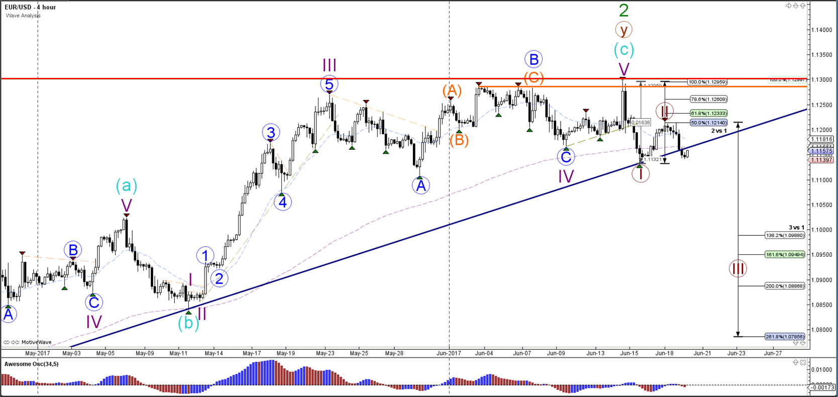 Latest eur usd news