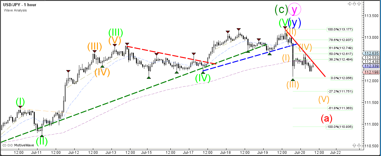 bearish falling wedge