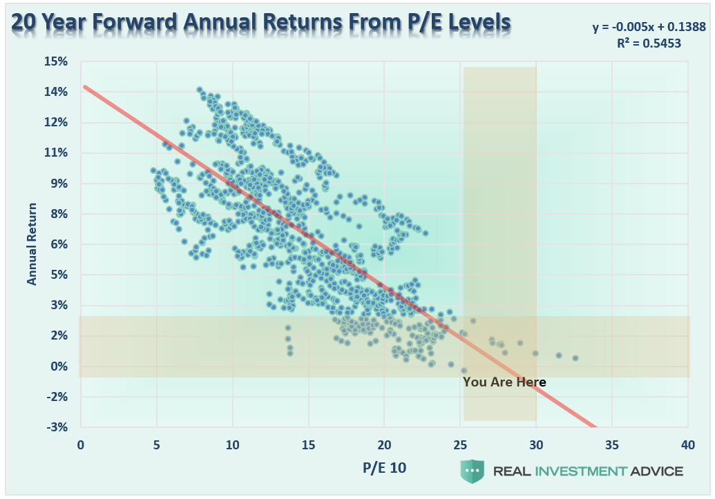 20 year p/e 