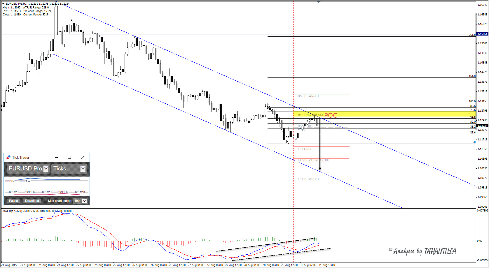 Equidistant channel forex