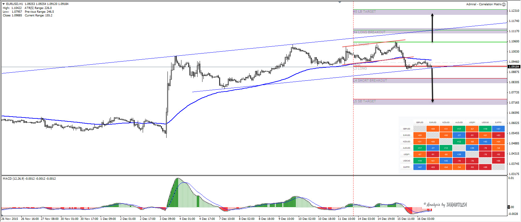 Fundamentele analyse forex
