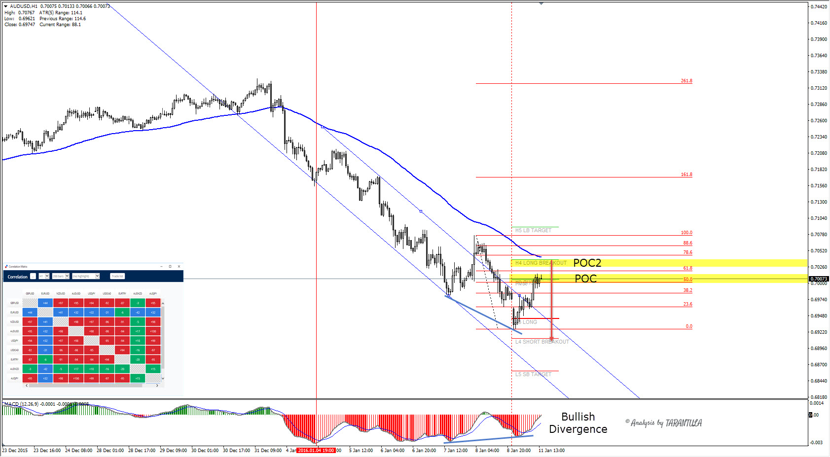 Equidistant channel forex