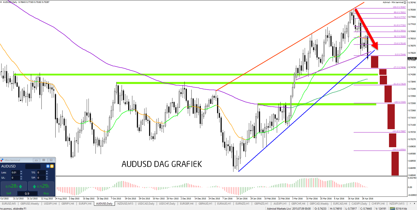 Forex grafieken lezen