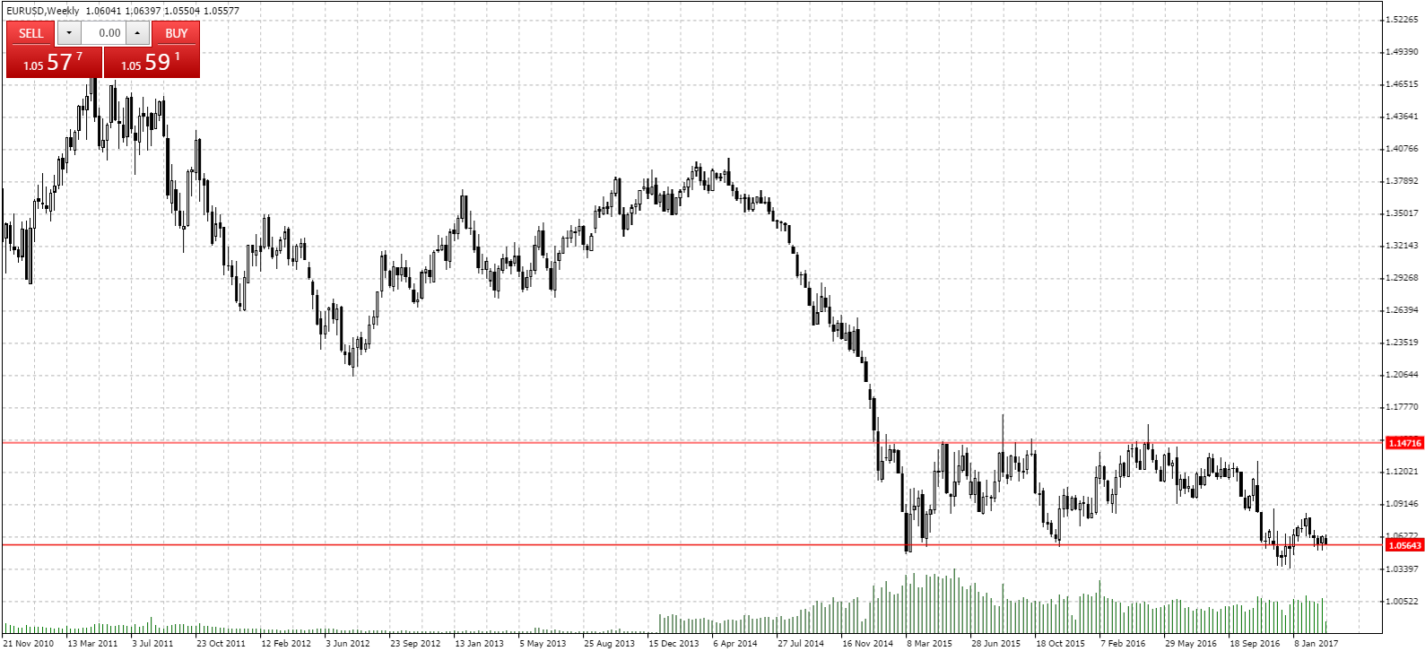 EURUSD weekly