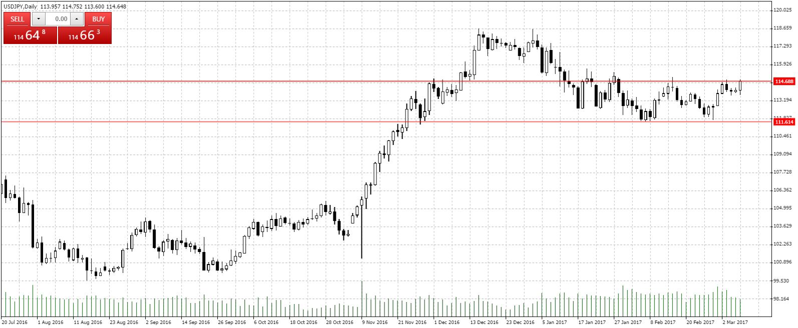 USDJPY weekly