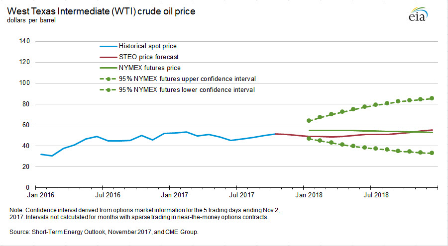 Над рынком нефти безоблачное небо?