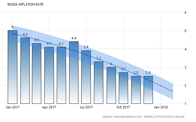 Перспективы курса рубля в I квартале 2018 года