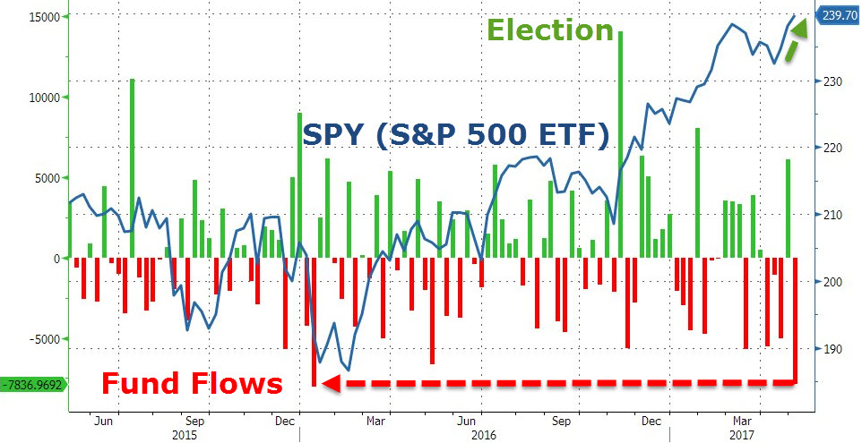 SPY, fund flows