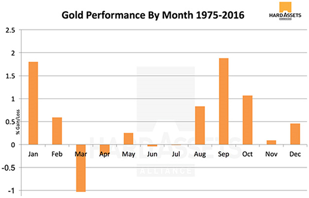 Gold Performance