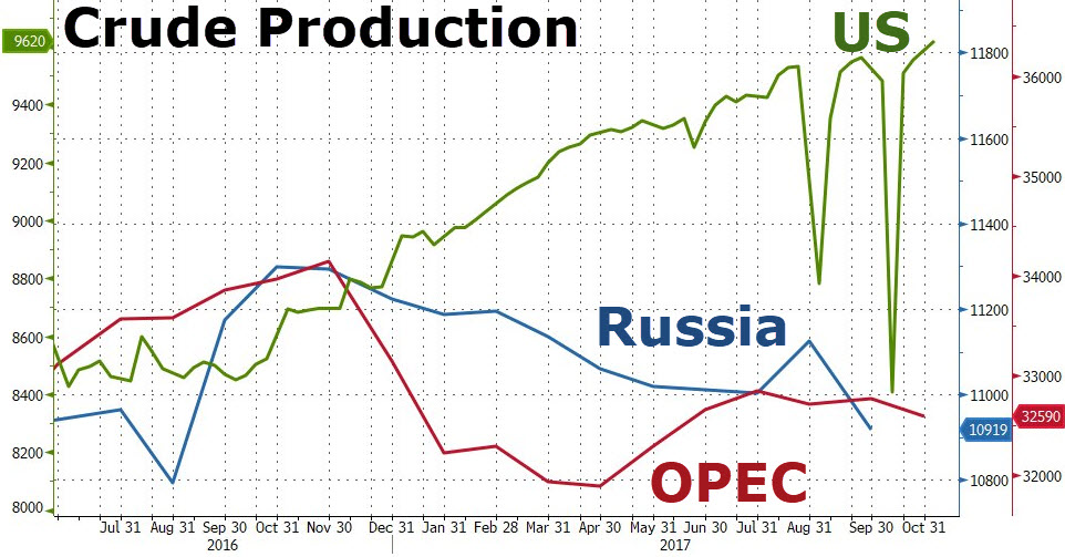 USA OIL