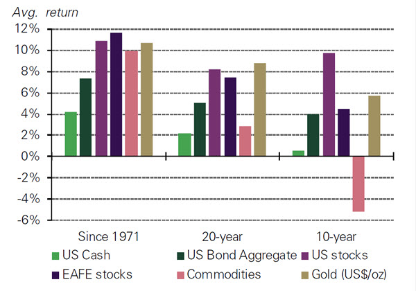 Инвестируем легко и просто: - золото