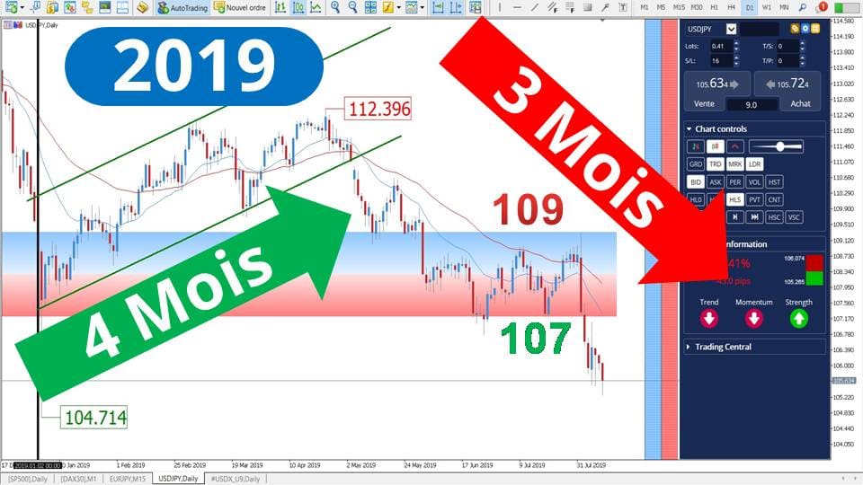 Prévision USDJPY 2019