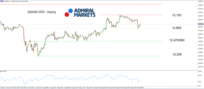 DAX 30 часовой таймфрейм