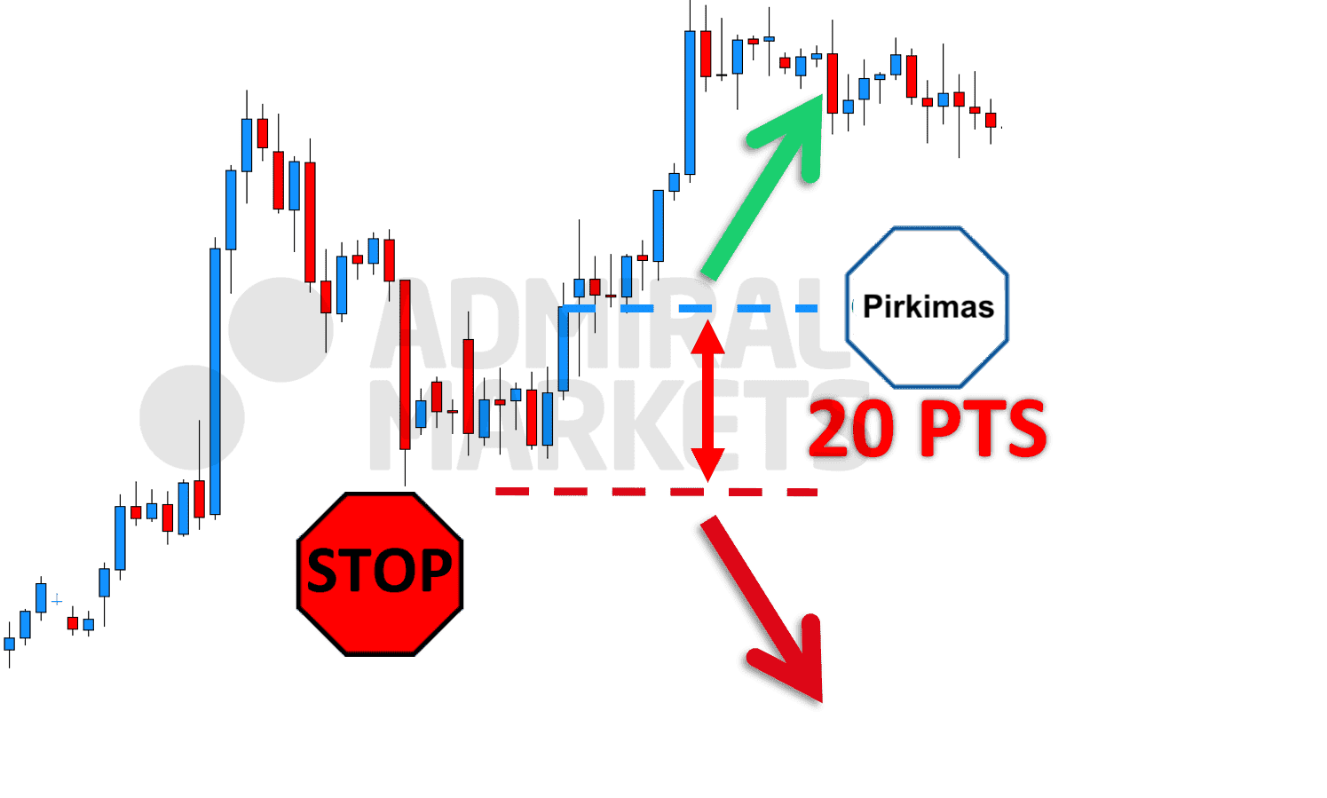 20 punktų Stop Loss pavyzdys