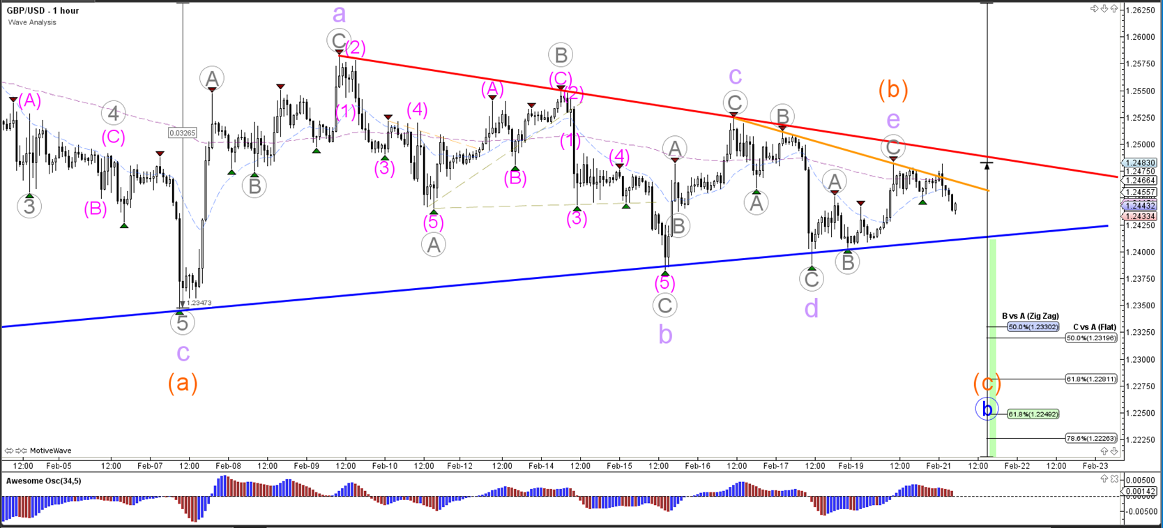 Abcde forex