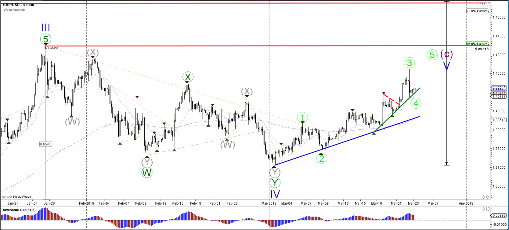 Gu forex forecast