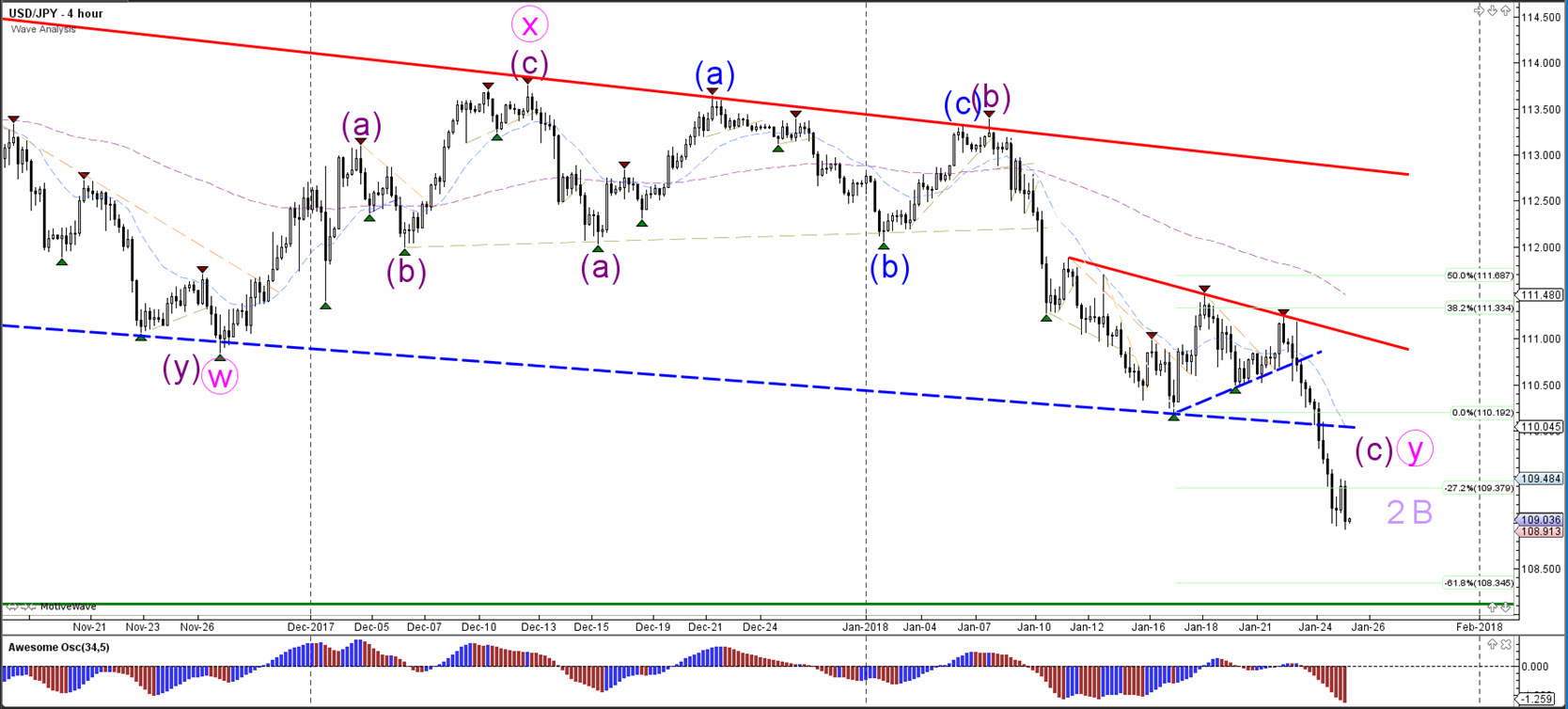 Forex predictions usd jpy