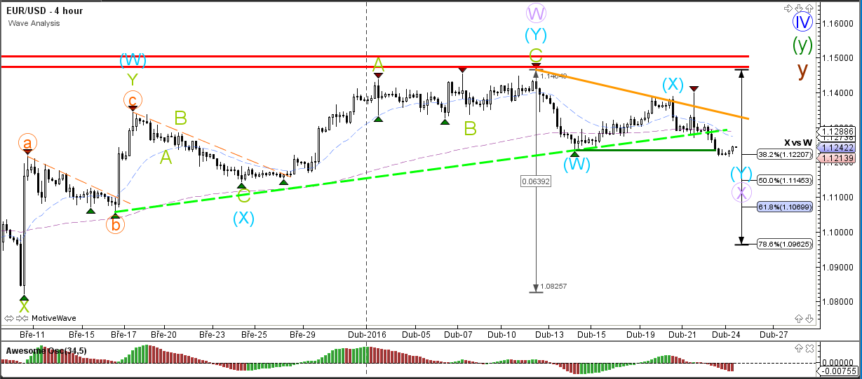 Currency levels