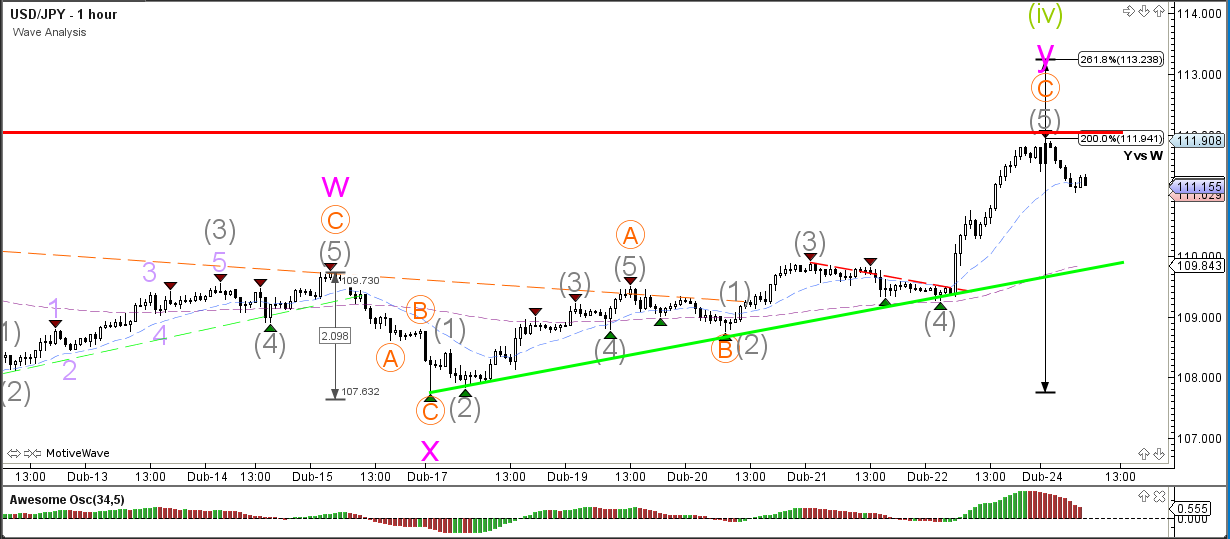 Currency levels