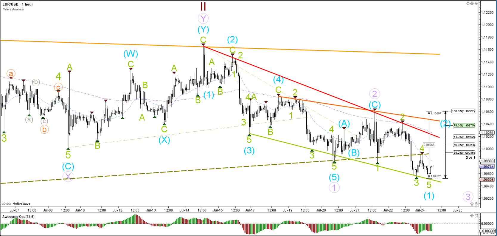 S3 forex