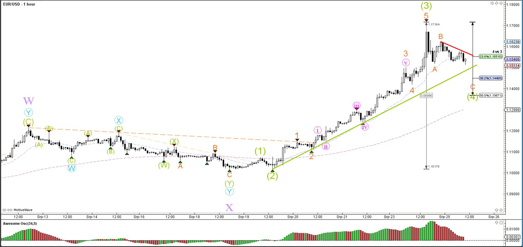 Forex market movement
