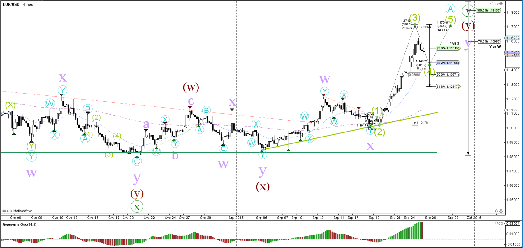 Forex waves