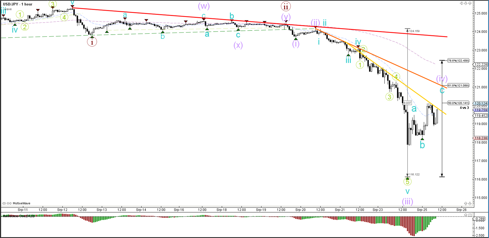 Forex waves