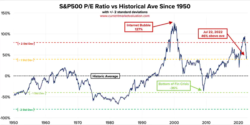 P/E на S&P 500