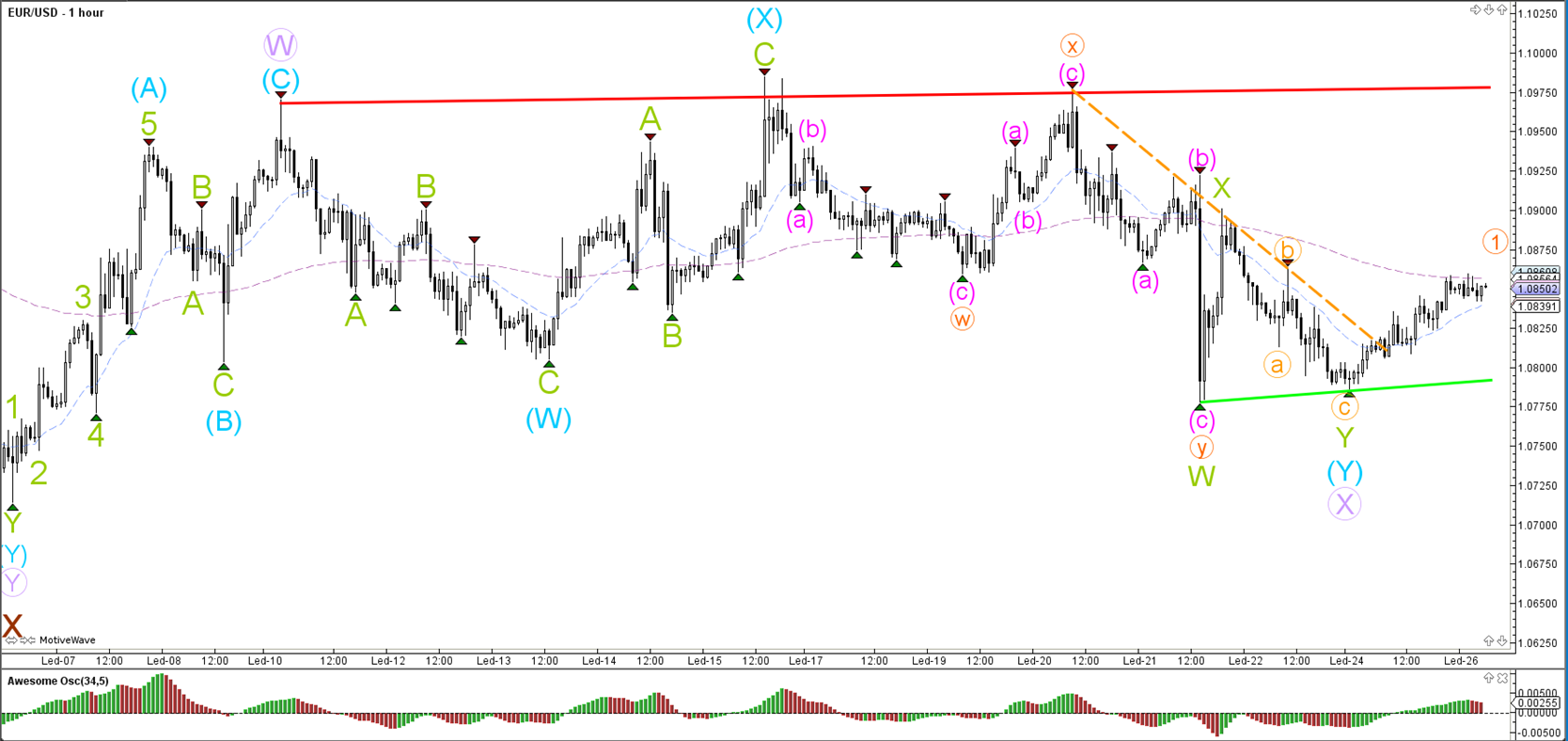 Trading pullbacks in trends forex