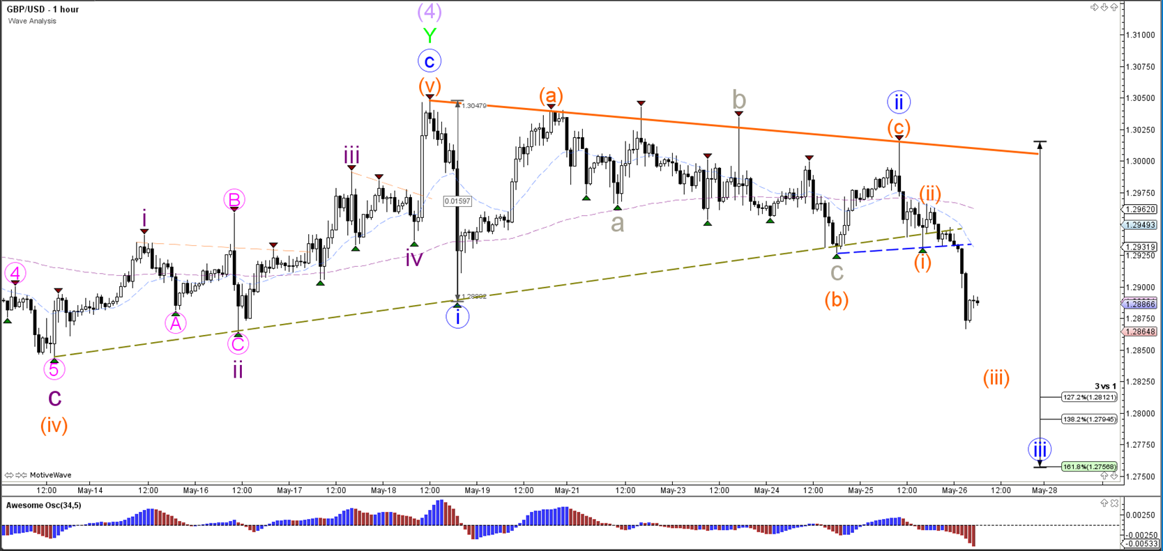 GBP/USD Completes Reversal Pattern at 1.30 Resistance