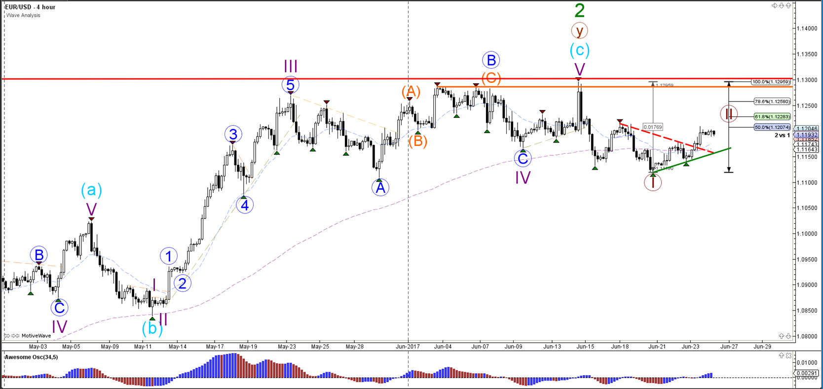S3 forex