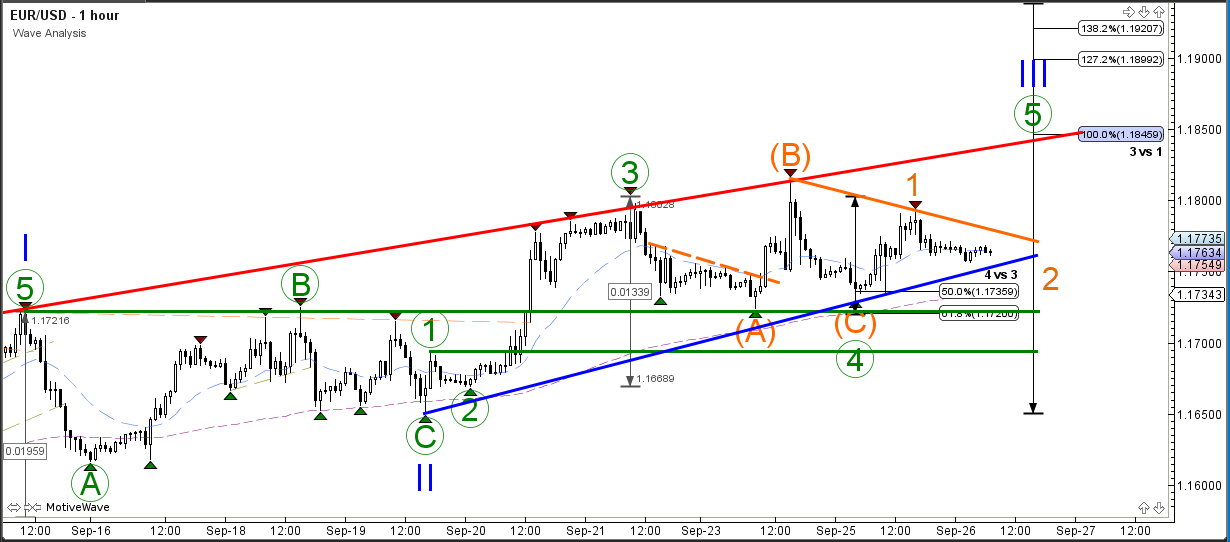 EURUSD Wave Analysis