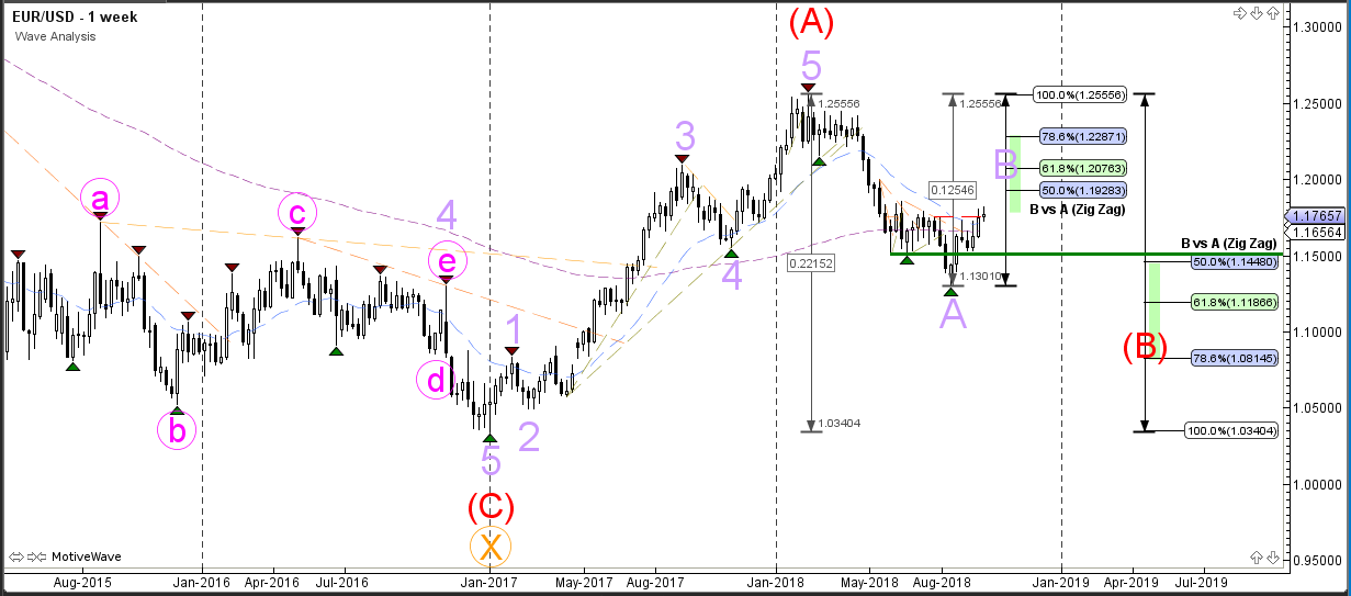 EURUSD Wave Analysis