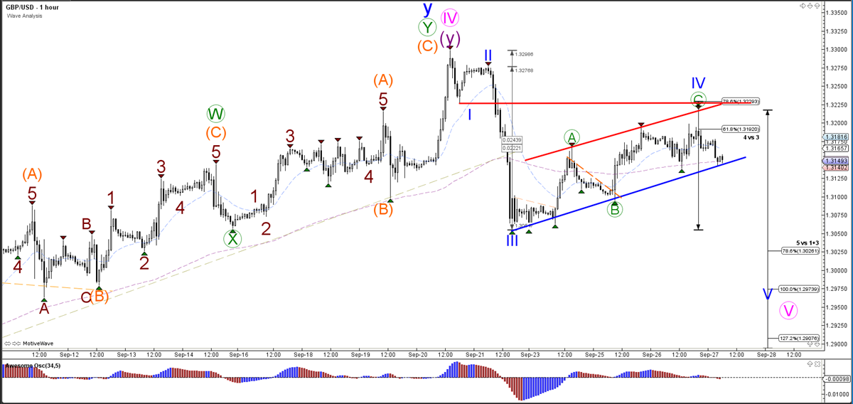 GBPUSD Wave Analysis