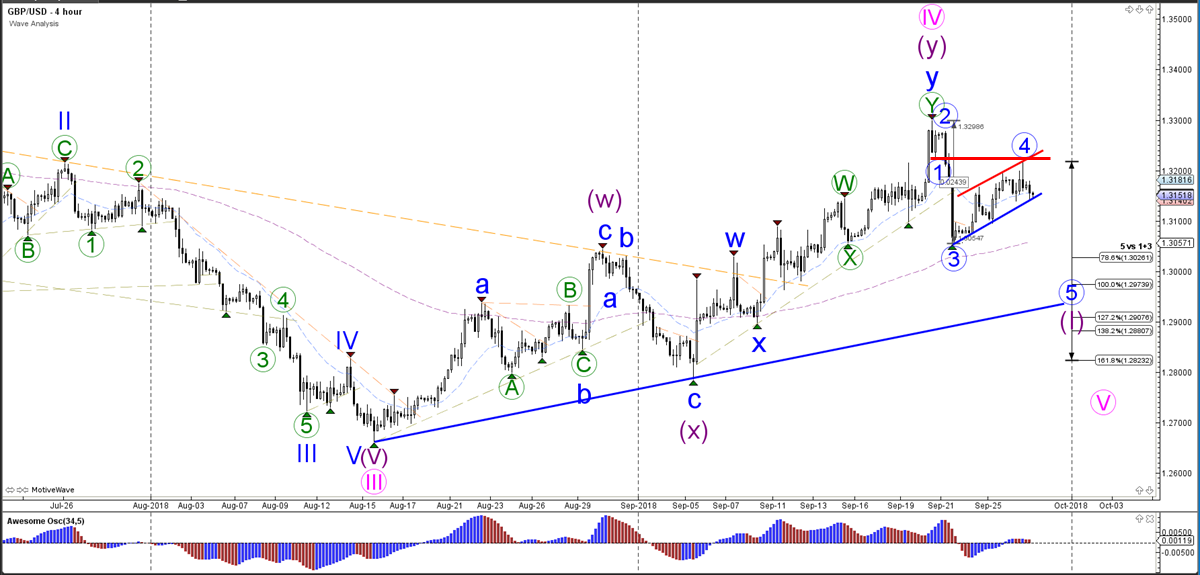GBPUSD Wave Analysis